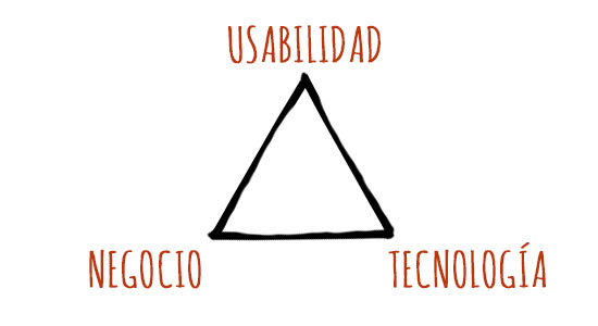 Triangulo UX
