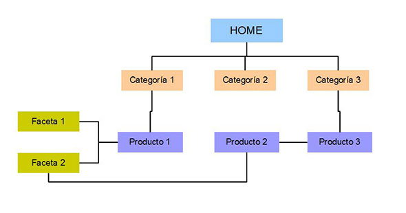 Una buena arquitectura web