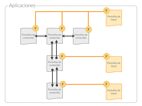 Funciones y pantallas de contenido en una app