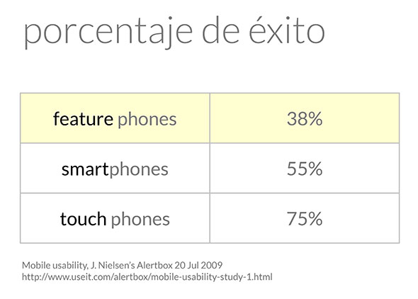 Tasas de éxito de UX en móviles