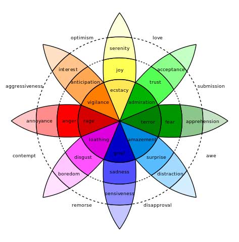 Plutchik emotions wheel