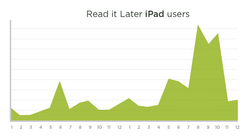 Horas de uso iPad