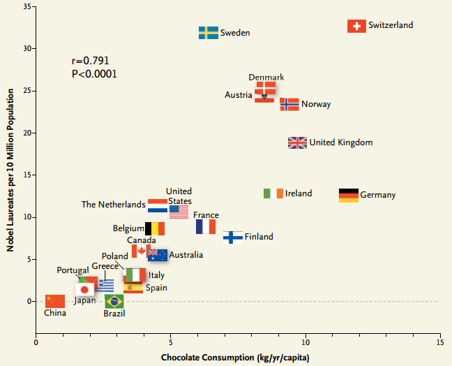 Chocolate vs Premio Nobel