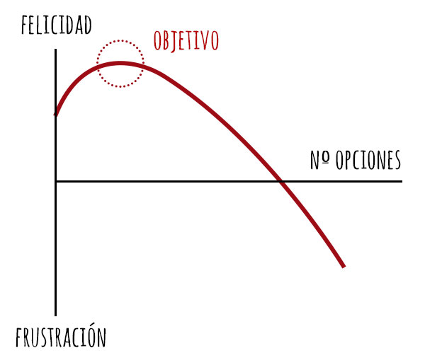 Paradoja de la elección