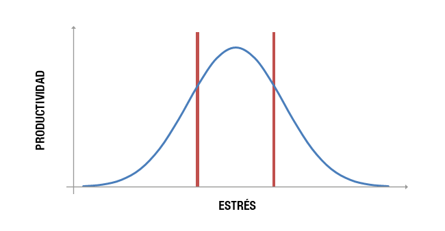 Estrés malo