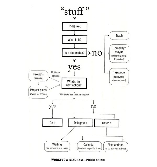 GTD Diagram