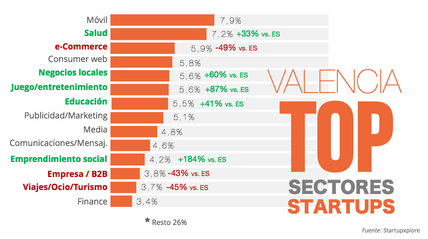 Sectores TOP Startups Valencia
