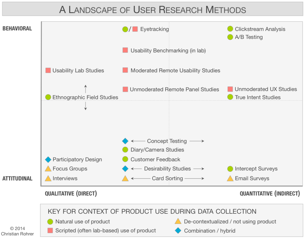 Métodos UX Research 