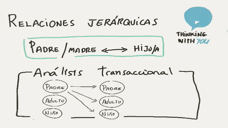 Análisis transaccional