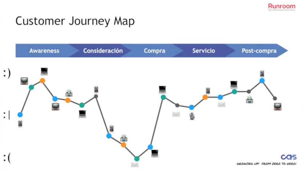 Silos del customer journey map 