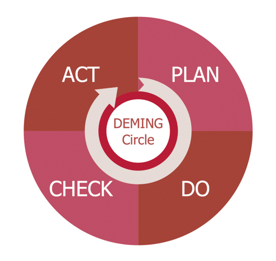 Ciclo de Deming