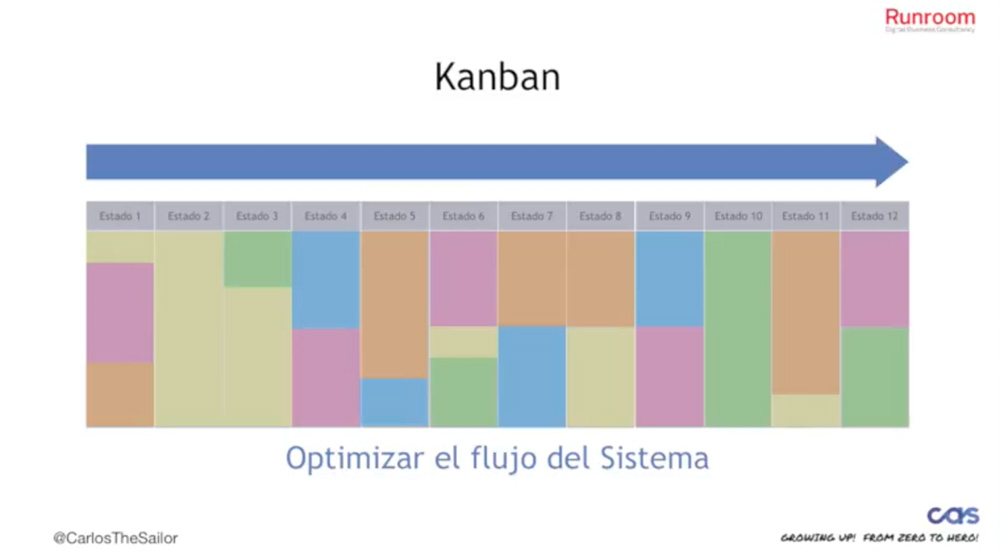 Kanban y los silos