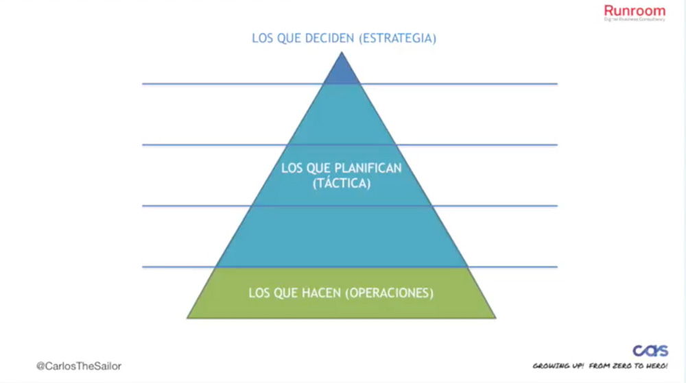 Jerarquía Piramidal: decisiones
