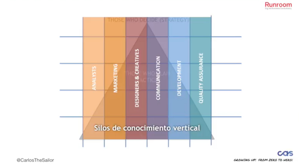 Silos de conocimiento en las Empresa