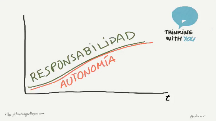 Trabajar la autonomia y la responsabilidad