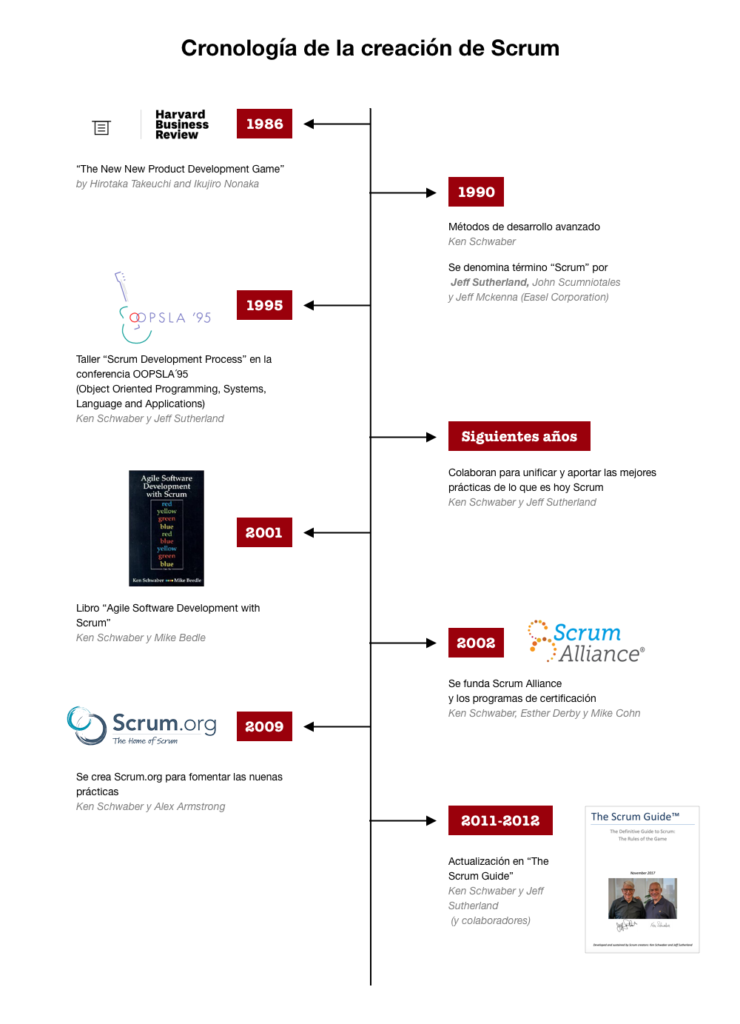 Cronología de la creación de Scrum | Saraclip